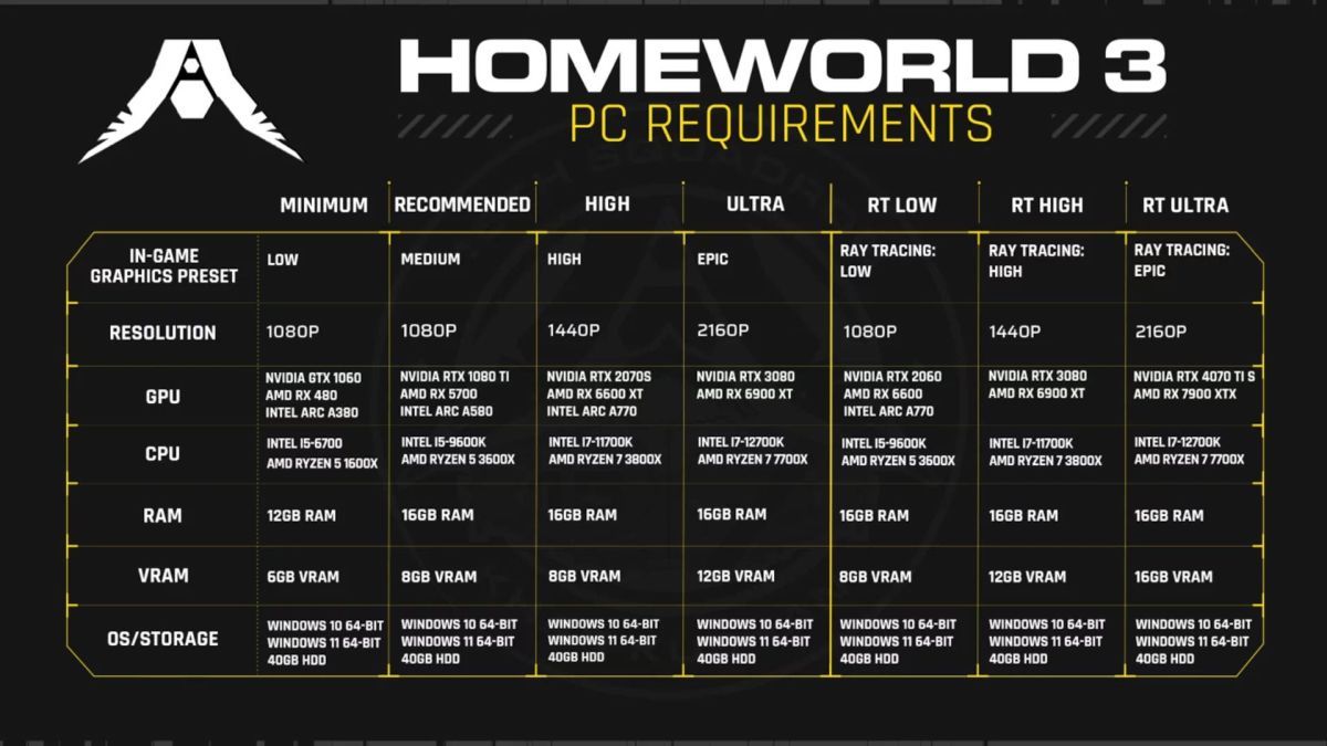 Разработчики выложили обновленные системные требования стратегии Homeworld 3